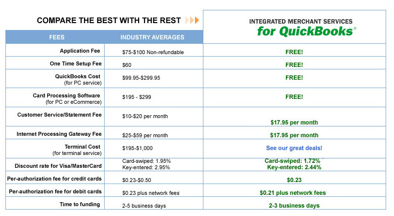 Compare Pricing, Fees and Costs for Processing Credit Cards using QuickBooks